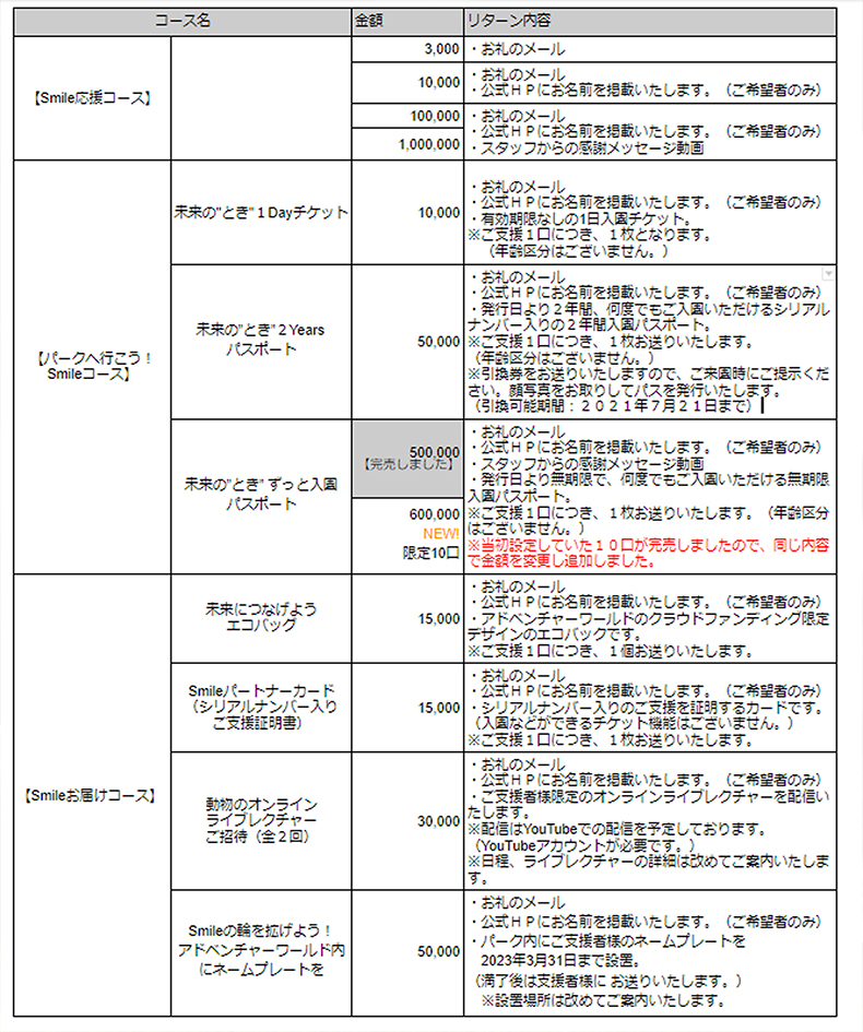 クラウドファンディング 和歌山 アドベンチャーワールド 未来のsmile応援プロジェクト は皆様の温かいご支援により 開始２０分で目標の５００万円を達成いたしました ネクストゴール５ ０００万円を目指します トピックス アドベンチャーワールド