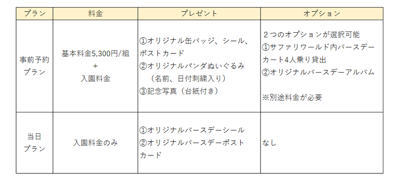 バースデー特別入園プラン 21バースデーセレブレーション 21年4月1日 木 よりスタート トピックス アドベンチャーワールド